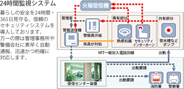 24時間監視システム